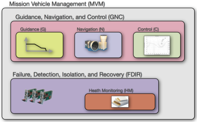 PDF) Mission Analysis, GNC and ATD for Reusable Launch Vehicles within  ASCenSIon: multi-orbit multi-payload injection, re-entry and safe disposal