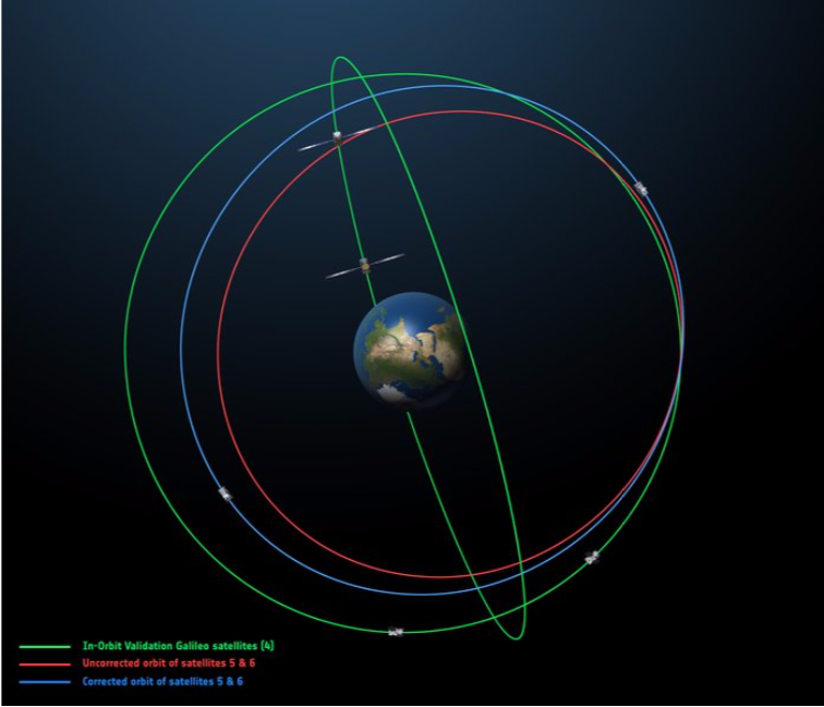 General Relativity Experiment With Galileo Satellites 5 And 6 (GREAT ...