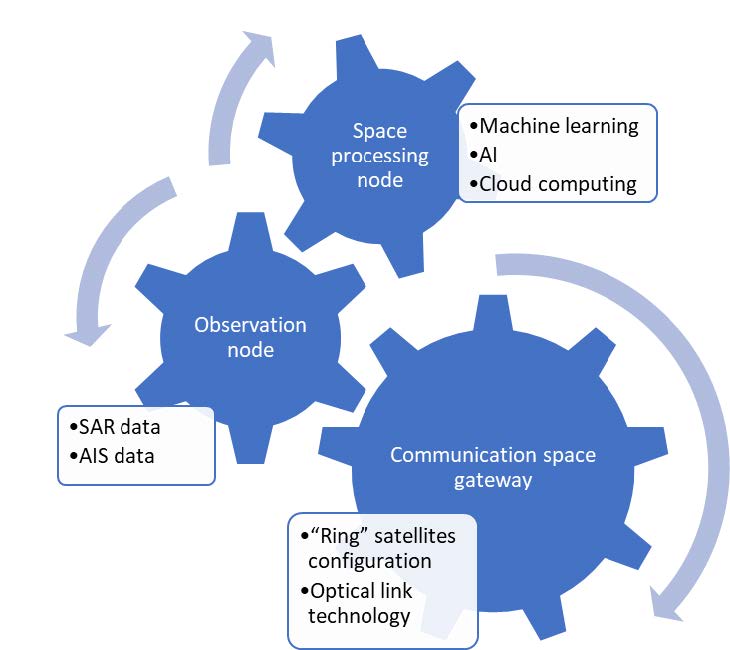 D-TACS: on demand data transformations and auto-calibration in-orbit