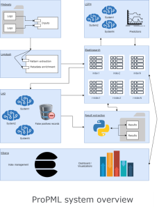 Proactive performance monitoring engine using predictive machine learning techniques for systems evaluated on space and non-space use cases