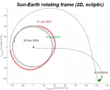 Space Missions Global Optimisation for Spacecraft Guidance