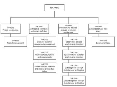 Preparation of enabling space technologies and building blocks: TECH4EO