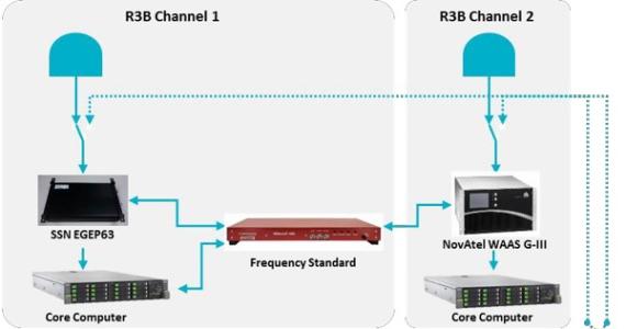 Advanced GNSS Reference Station breadboard