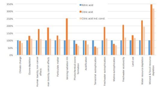 Citric Acid as a Green Replacement for Steels Passivation