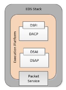 On-Board Software Architecture Demonstrator