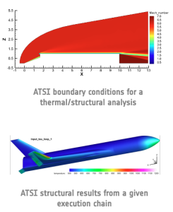 Aerothermodynamics Tools for System Integration