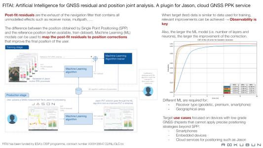 FITAI: Artificial Intelligence for GNSS post-fit residual and position joint analysis. A plugin for Jason, Rokubun cloud GNSS processing service