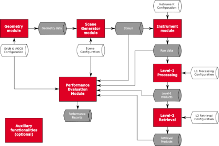Model Library for Earth Observation (EO) End-to-End Simulators - EOLIB3