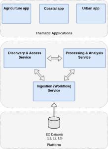 Technologies for the Management of LOng EO Data Time Series (LOOSE)