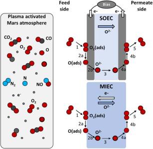 ISRU on Mars: Plasma conversion of CO2 from the Martian  atmosphere