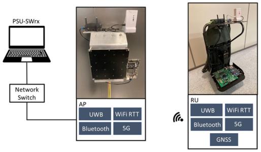 Concept Receiver for Indoor Positioning Techniques