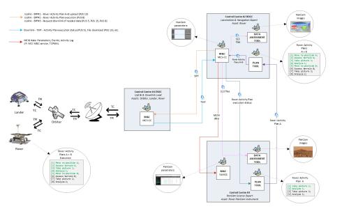 One Operation Data Systems Infrastructure for all ESA space assets