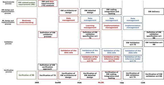 Software product assurance for autonomous on-board software