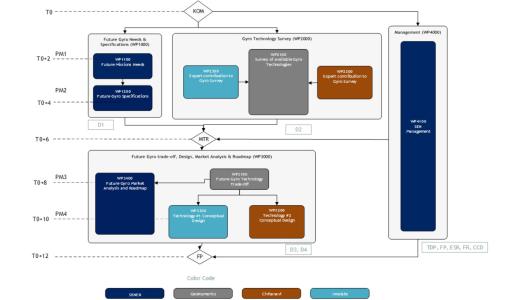 Future high performance gyroscope technologies for AOCS