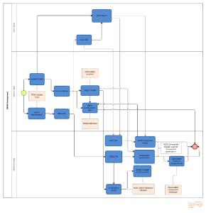 Model exchange for software engineering