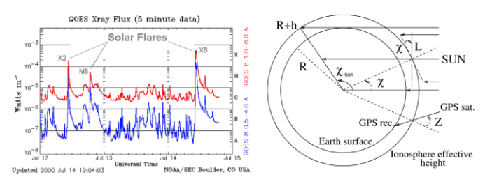 GNSS Astronomy: Characterization of EUV stellar superflares detection and first multi-GNSS test bed 