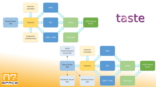 Validating SEDS as a bridge between hardware and software models