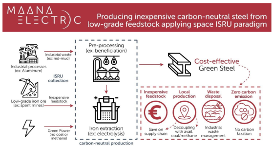 Producing inexpensive carbon-neutral steel from low-grade feedstock applying space In-Situ Resources Utilization paradigm