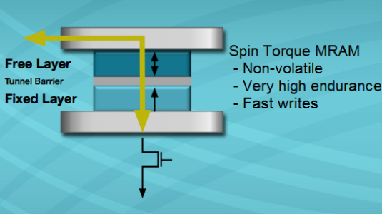 Evaluation of Spin-transfer Torque DDR MRAM in Space Environment