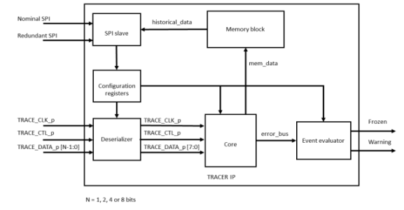 Online detection and diagnosis for radiation-induced errors in COTS microprocessors