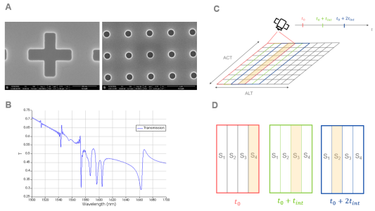 Compressive sensing of trace gases: replacing diffractive elements by nanostructured transmission filters on a detector - Discovery Ideas Channel Studies evaluation 2021-05