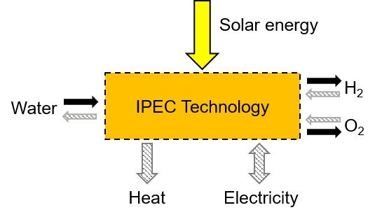 Regenerative solar co-generation system