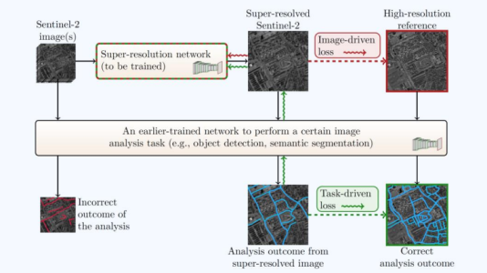 Task-driven super-resolution of Sentinel-2 images