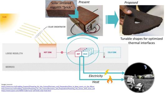 HEBAM HEatbased Battery for the Moon