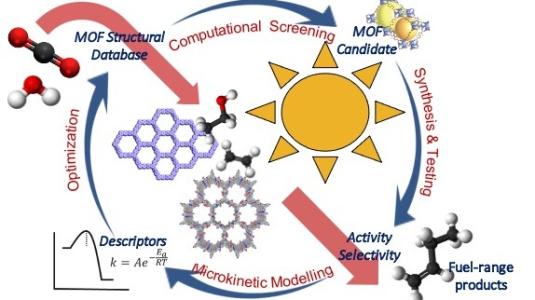 MOFs for photocatalytic water splitting & carbon dioxide conversion