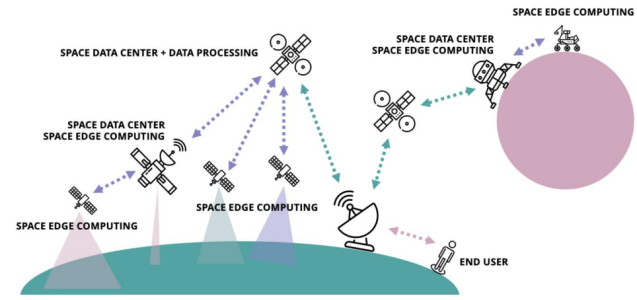 Space based data centres