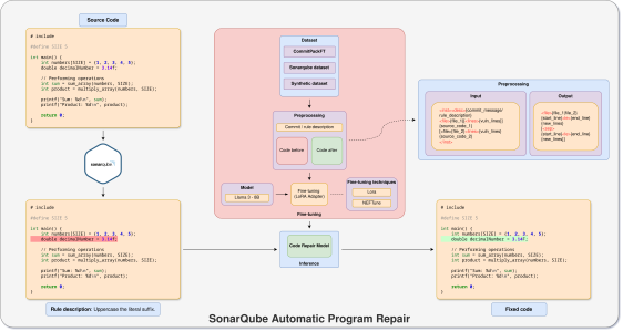 Artificial Intelligence applied to code repair after code static analysis verification 