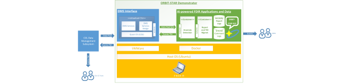 Onboard FDIR based on AI techniques with data streams from Columbus and autonomous TM management control, Early technology project for future orbital missions