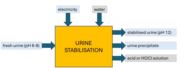 Reliable and fast processing of urine allows for water and nutrient recovery in space (URINIT)