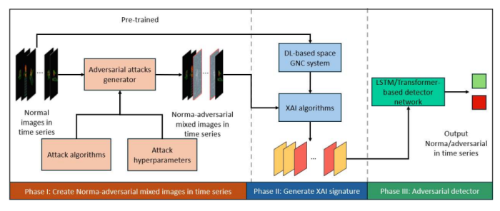 Explainable secure deep learning software for spacecraft GNC systems