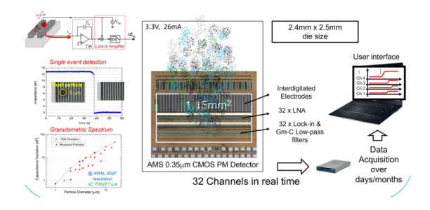 Real-time in-situ monitoring of particle deposition with on-chip electronic dust counter (DUST: DUst System Tracker)