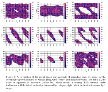 Disposal strategies analysis for MEO orbits