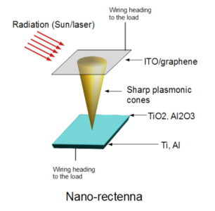 Solar Rectennas – Nanosized Rectenna for Solar Cells