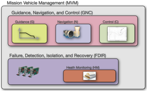 Assessment of a Methodology for the Certification of Safety GNC Critical Space Systems