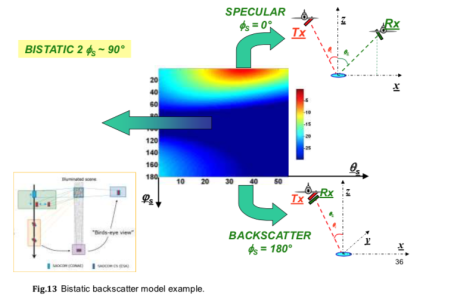 Performance  simulator  for  bu-static  SAR missions