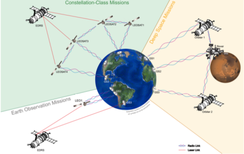 Delay tolerant network for flexible communication with EO satellites