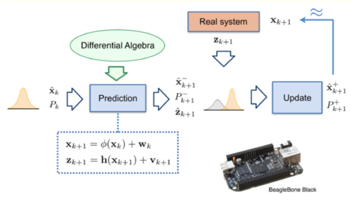 Assessment of onboard DA state estimation for spacecraft relative navigation