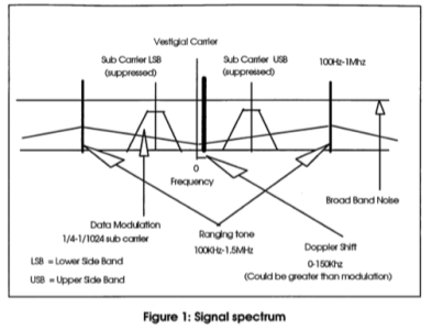 DSP Techniques for Future ESTRACK I/F Signal Processing