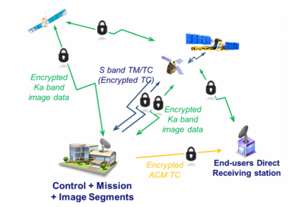 Innovative security concepts, mechanisms and architectures for future space missions