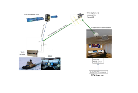 Challenges and opportunities for satellite communications and navigation augmentation systems in maritime non-exclusive VHF bands