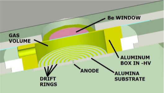 Gas Drift Detector for X-Ray Applications