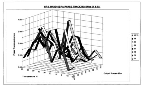T/R Module - L Band SSPA Phase Tracking Test Report