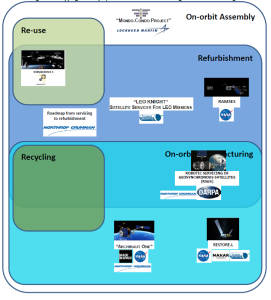 Preliminary design of an on-orbit servicing station for satellite manufacturing, refurbishing and recycling