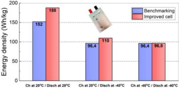 Innovative High Energy Density Li-ion batteries operating at low temperature /HELT-Bat