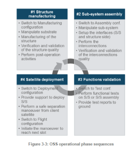 Design for Recycling - Mission architectures to manufacture, refurbish and recycle satellites on-orbit