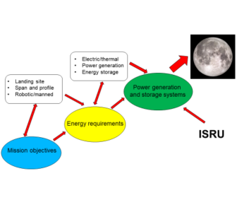 Lunar ISRU Energy Storage and Electricity Generation (LIESEG)